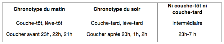 Chronotype du sommeil